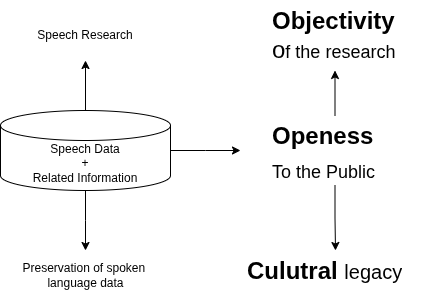 Speech Corpora Necessity